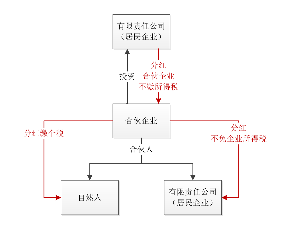 合伙企业投资分红免企业所得税吗?