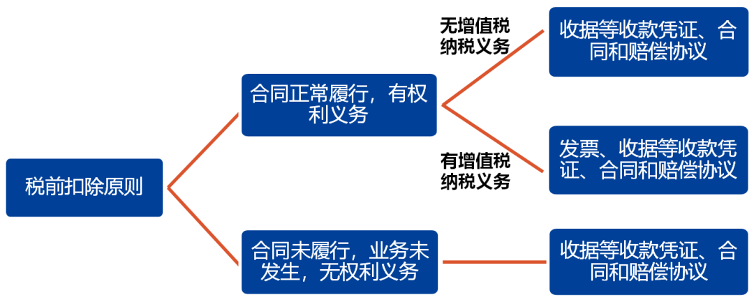 赔偿款能否企业所得税税前扣除？如何扣除？