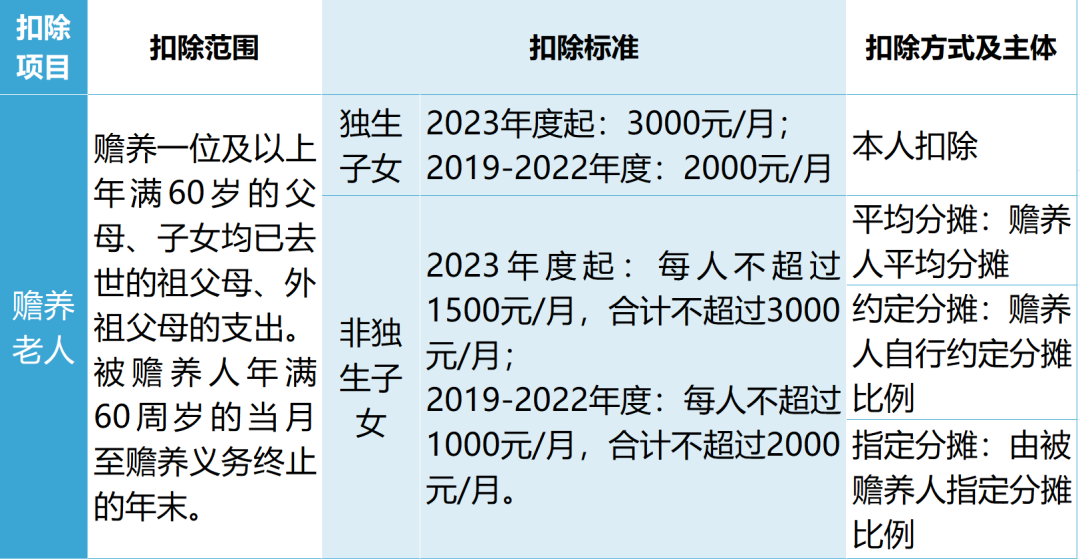 避坑！个人所得税赡养老人专项附加扣除易错情形