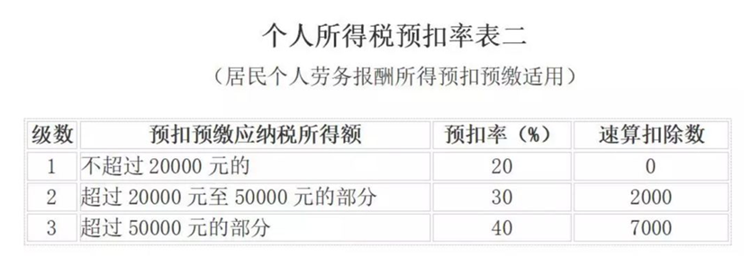 一文读懂取得佣金收入后如何申报个人所得税